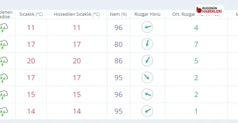 Bursa hava durumu 28 Ekim – 1 Kasım: 5 günlük sağanak uyarısı