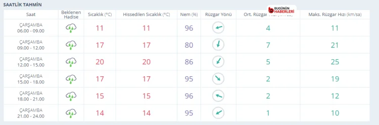 Bursa hava durumu 28 Ekim – 1 Kasım: 5 günlük sağanak uyarısı