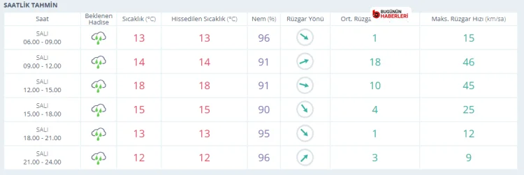 Bursa hava durumu: 5 günlük yağmur uyarısı verildi